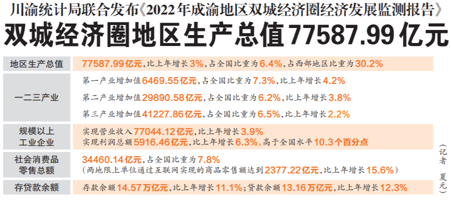 川渝統(tǒng)計(jì)局聯(lián)合發(fā)布《2022年成渝地區(qū)雙城經(jīng)濟(jì)圈經(jīng)濟(jì)發(fā)展監(jiān)測報(bào)告》 雙城經(jīng)濟(jì)圈地區(qū)生產(chǎn)總值77587.99億元